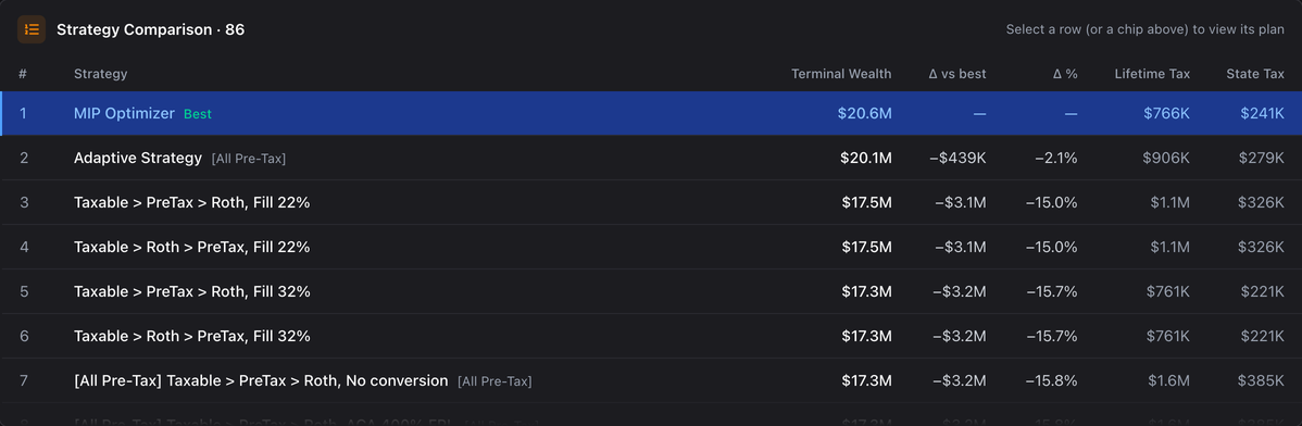 Strategy comparison table with 86 rows: the solved plan ranked first at $10.1M terminal wealth, our adaptive model $380K behind, and rule-based withdrawal orderings with fill-the-22%-bracket conversions $576K behind