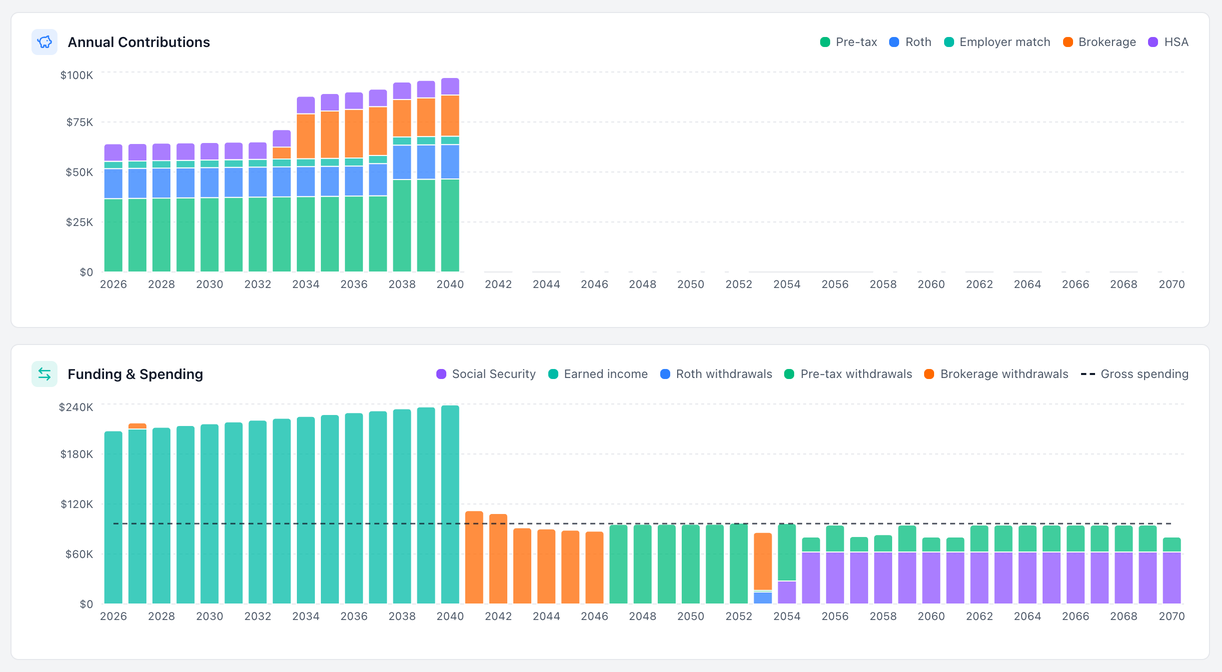 Two Tax Optimizer charts for the sample household: annual contributions by account type, and funding and spending for every year from 2026 to 2057 showing earned income giving way to pre-tax withdrawals and then Social Security against the gross spending line