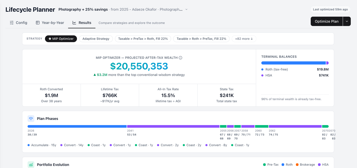 Tax Optimizer results: projected after-tax wealth of $10,086,802, $576K more than the top conventional-wisdom strategy, with Roth converted, lifetime tax, all-in tax rate and state tax tiles, terminal balances that are 97% tax-free, and the plan's accumulate, convert and coast phases from 2026 to 2057