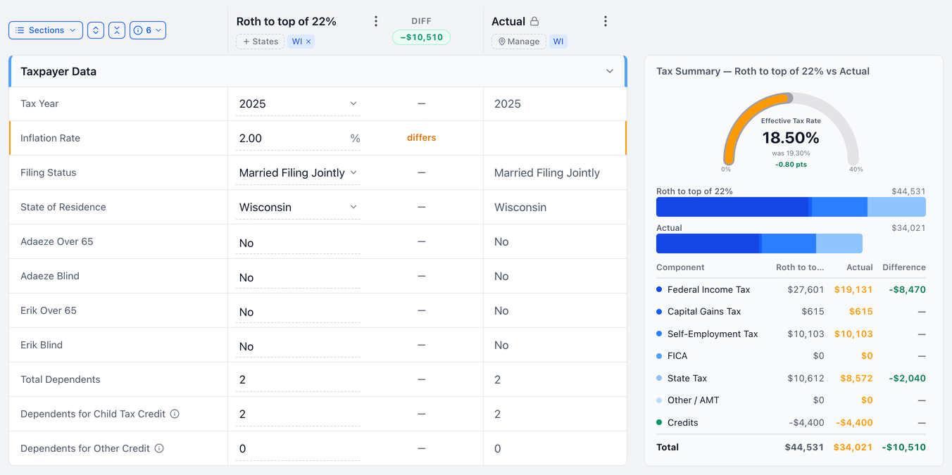 Tax Modeling in compare mode: a Roth-to-the-top-of-the-22%-bracket scenario beside the locked Actual column with a diff column between them, and a tax summary panel showing the conversion's cost this year: $10,510 more total tax, $8,470 federal and $2,040 state, at an 18.50% effective rate